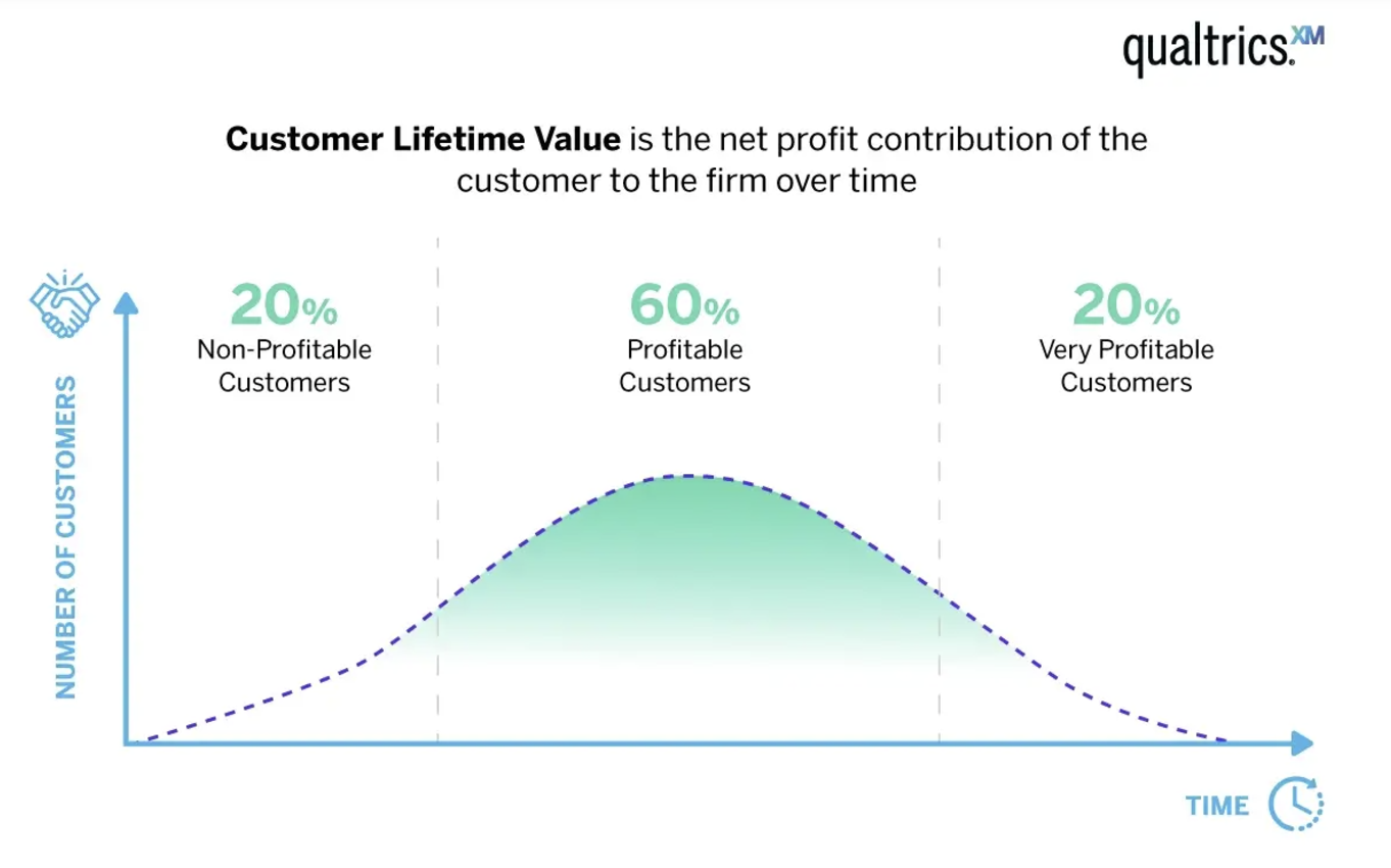 Сustomer lifetime value explained