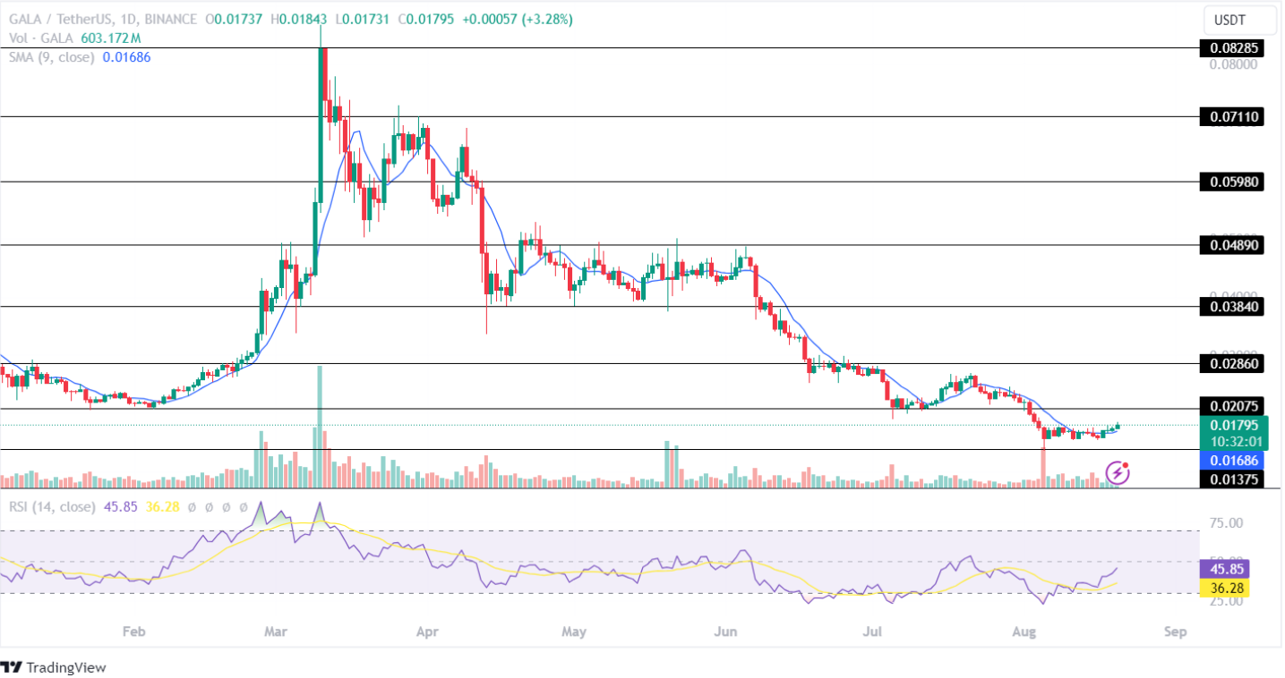 Polygon (MATIC) ve GALA Tokenları %20'lik Bir Yükseliş Geri Dönüşü İçin Gözde mi?