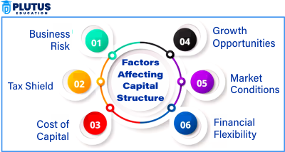 Factors Affecting Capital Structure 