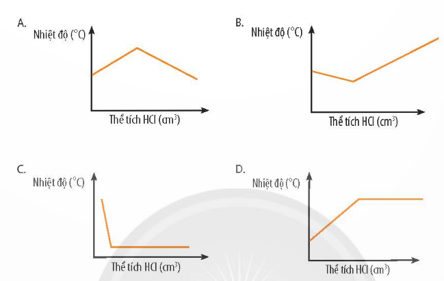 BÀI 13: ENTHALPY TẠO THÀNH VÀ BIẾN THIÊN ENTHALPY CỦA CÁC PHẢN ỨNG HOÁ HỌCMỞ ĐẦUHầu như mọi phản ứng hoá học cũng như quá trình chuyển thể của chất luôn kèm theo sự thay đổi năng lượng.Trong cả 2 ví dụ đều có phản ứng xảy ra với sự thay đổi năng lượng. Theo em, phản ứng có kèm theo sự thay đổi năng lượng dưới dạng nhiệt năng đóng vai trò gì trong đời sống?Đáp án chuẩn:- Đốt cháy than: đun nấu và sưởi ấm.- Thủy phân collagen: hầm xương động vật.1. PHẢN ỨNG TOẢ NHIỆTThảo luận 1: Viết phương trình hóa học của phản ứng xảy ra ở hình 13.1 và nêu nhận xét về sự thay đổi nhiệt của phản ứng đóĐáp án chuẩn:Fe2O3 + Al → Fe + Al2O3Phản ứng xảy ra làm tăng nhiệt độ của phản ứng và môi trời xung quanh.Thảo luận 2: Thực hiện thí nghiệm 1. Nêu hiện tượng xảy ra. Rút ra kết luận về sự thay đổi nhiệt độ chất lỏng trong cốc. Giải thích.Đáp án chuẩn:- CaO tan, tạo hỗn hợp màu trắng. PTHH: CaO + H2O → Ca(OH)2- KL: PƯ có sự tăng về nhiệt độ.Luyện tập: Hãy nêu hiện tượng của các quá trình: đốt cháy than, ethanol trong không khí. Nhiệt độ môi trường xung quanh thay đổi như thế nào?Đáp án chuẩn:- Đốt than: than cháy đỏ, toả nhiệt. Đốt ethanol: ngọn lửa màu xanh, toả nhiệt.- Nhiệt độ tăng.2. PHẢN ỨNG THU NHIỆTThảo luận 3: Khi thả viên vitamin C sủi vào cốc nước như hình 13.3, em hãy dự đoán sự thay đổi nhiệt độ trong cốcĐáp án chuẩn:Nhiệt độ giảmThảo luận 4: Trong phản ứng nung đá vôi (CaCO3), nếu ngừng cung cấp nhiệt, phản ứng có tiếp tục xảy ra không?Đáp án chuẩn:Không.Thảo luận 5: Thực hành thí nghiệm 2. Nêu hiện tượng trước và sau khi đốt nóng hỗn hợp. Nếu ngừng đốt nóng thì phản ứng có xảy ra không?Đáp án chuẩn:- Trước đốt: không có hiện tượng, sau đốt: thu khí O2. - Không.3. BIẾN THIÊN ENTHALPY CHUẨN CỦA PHẢN ỨNGThảo luận 6: Biến thiên enthalpy chuẩn của một phản ứng hóa học được xác định trong điều kiện nào?Đáp án chuẩn:Áp suất 1 bar (khí), nồng độ 1 mol/L (dung dịch) và nhiệt độ 25 oC.Thảo luận 7: Phương trình nhiệt hóa học cho biết thông tin gì về phản ứng hóa học?Đáp án chuẩn:Chất phản ứng, sản phẩm, điều kiện, trạng thái chất.Luyện tập: Cho hai phương trình nhiệt hoá học sau:Trong hai phản ứng trên, phản ứng nào thu nhiệt, phản ứng nào toả nhiệt?Đáp án chuẩn:1: thu nhiệt; 2: toả nhiệt.4. ENTHALPY TẠO THÀNHThảo luận 8: Phân biệt enthalpy tạo thành của một chất và biến thiên enthalpy của phản ứng. Lấy ví dụ minh họa.Đáp án chuẩn:S(s) + O2(g) → SO2(g); ∆fH298o=-296,80 kJ/mol (enthalpy tạo thành)Zn(s) + 2HCl(aq) → ZnCl2(aq) + H2(g); ∆rH298o=-152,6 kJ/mol (biến thiên enthalpy của phản ứng)Thảo luận 9: Cho phản ứng sau:S(s) + O2(g)  t°→  SO2(g)  ∆fH298oSO2,g=-296,80 kJ/mol Cho biết ý nghĩa của giá trị ∆fH298oSO2,gĐáp án chuẩn:Lượng nhiệt kèm theo khi tạo 1 mol SO2 từ đơn chất bền ở điều kiện chuẩn.Thảo luận 10: Hợp chất (SO2, g) bền hơn hay kém hơn về mặt năng lượng so với các đơn chất bền S(s) và O2 (g)Đáp án chuẩn:SO2 bền hơn.Thảo luận 11: Từ bảng 13.1 hãy liệt kê các phản ứng có enthalpy tạo thành dương (lấy nhiệt từ môi trường)Đáp án chuẩn:C2H2(g), HI(g), N2O(g), N2O4(g), NO(g), NO2(g)Luyện tập: Em hãy xác định enthalpy tạo thành theo đơn vị (kcal) của các chất sau:Fe2O3(s), NO(g), H2O(g), C2H5OH(l). Cho biết 1 J= 0.239 cal Đáp án chuẩn:-197,29 kcal/mol; +21,58 kcal/mol; -57,79 kcal/mol; -66,35 kcal/mol.5. Ý NGHĨA CỦA DẤU VÀ GIÁ TRỊ ∆rH298oThảo luận 12: Quan sát Hình 13.5, mô tả sơ đồ biểu diễn biến thiên enthalpy của phản ứng. Nhận xét về giá trị của ∆fH298o(sp) so với ∆fH298o(cđ).Đáp án chuẩn:∆fH298o(sp) < ∆fH298o(cđ) nên PƯ toả nhiệt.Thảo luận 13: Vận dụng để vẽ sơ đồ biểu diễn biến thiên enthalpy của phản ứng nhiệt phân CaCO3 ở Ví dụ 5.Đáp án chuẩn:Thảo luận 14: Cho hai phương trình nhiệt hoá học sau:So sánh nhiệt giữa hai phản ứng (1) và (2). Phản ứng nào xảy ra thuận lợi hơn?Đáp án chuẩn:PƯ 2.Vận dụng: Hãy làm cho nhà em sạch bong với hỗn hợp baking soda (NaHCO3) và giấm (CH3COOH). Hỗn hợp này tạo ra một lượng lớn bọt. Phương trình nhiệt hoá học của phản ứng:NaHCO3(s) + CH3COOH(aq) → CH3COONa(aq) + CO2(g) + H2O(l) ∆rH298o=94,30 kJPhản ứng trên là toả nhiệt hay thu nhiệt? Vì sao? Tìm những ứng dụng khác của phản ứng trên.Đáp án chuẩn:Toả nhiệt vì ∆rH298o>0.ƯD: tẩy trắng quần áo, thông bồn cầu, khử mùi… BÀI TẬP