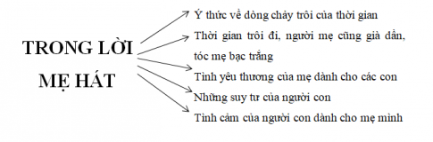 VĂN BẢN. TRONG LỜI MẸ HÁT