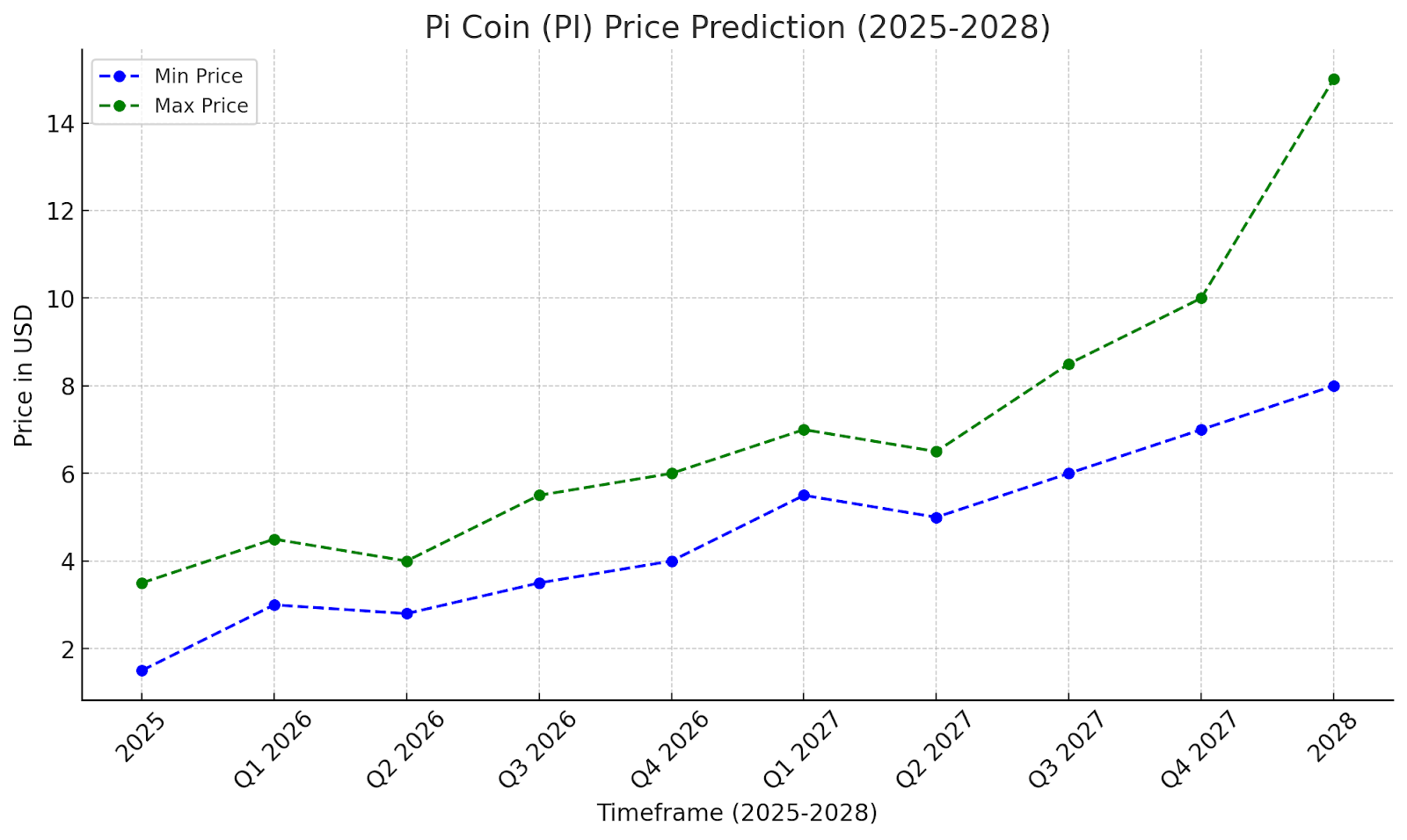 pi coin price prediction