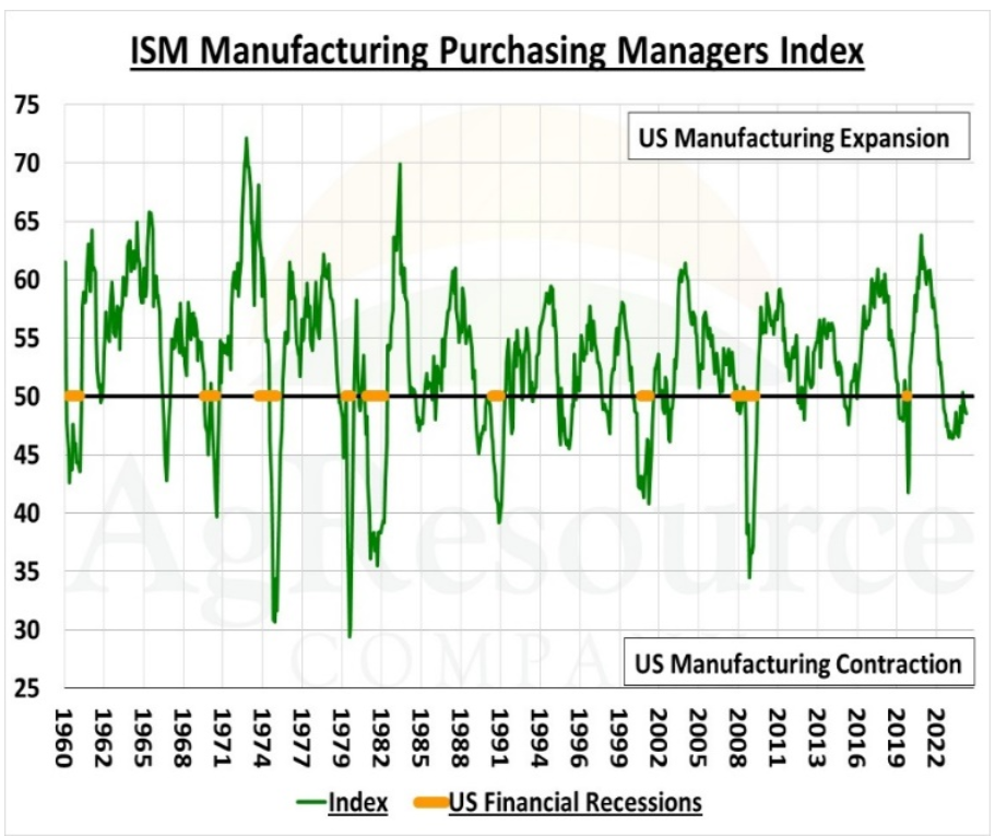 US PMI