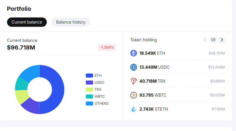 World Liberty Financial Portfolio – Source: Spot On Chain