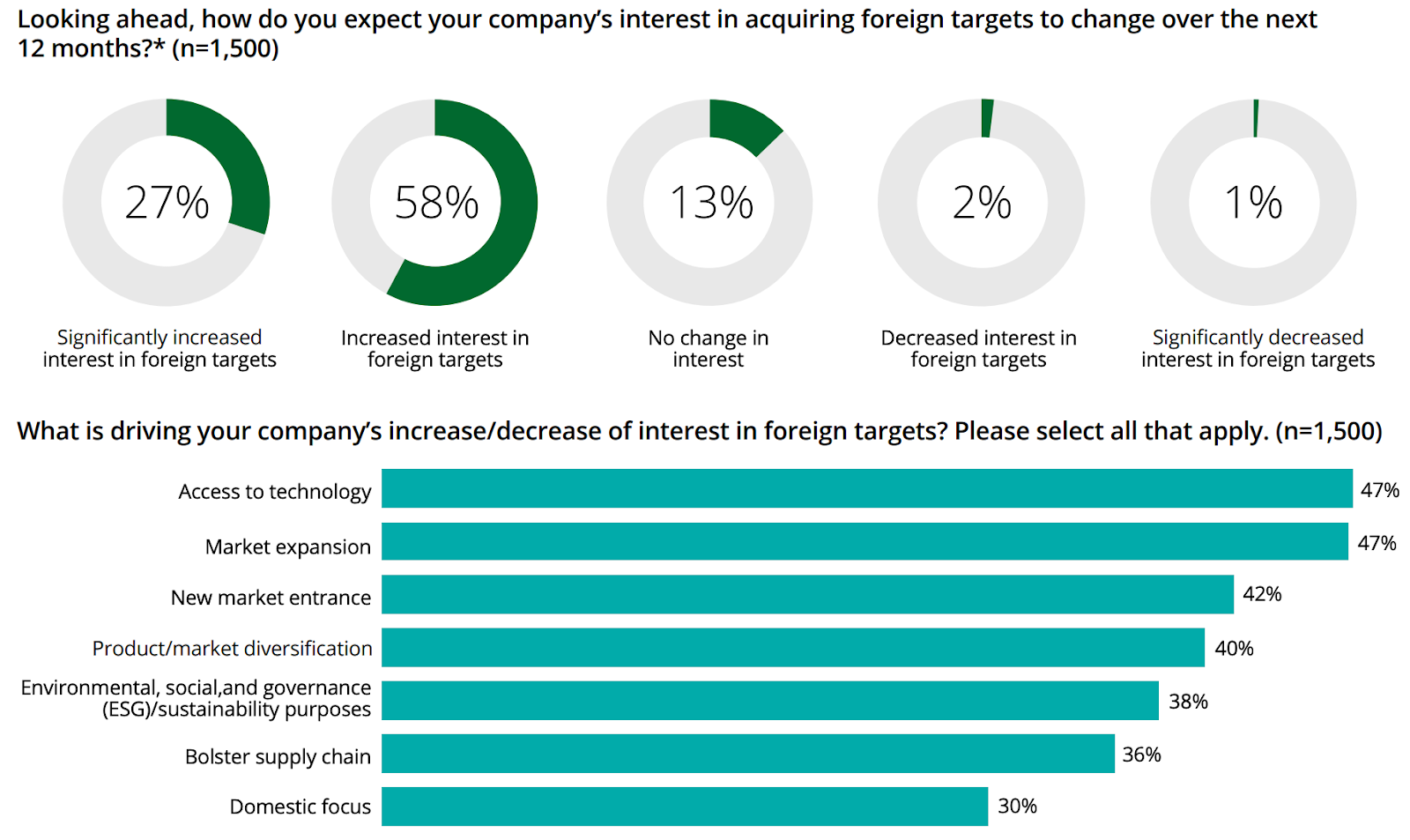 company interest in acquiring foreign targets