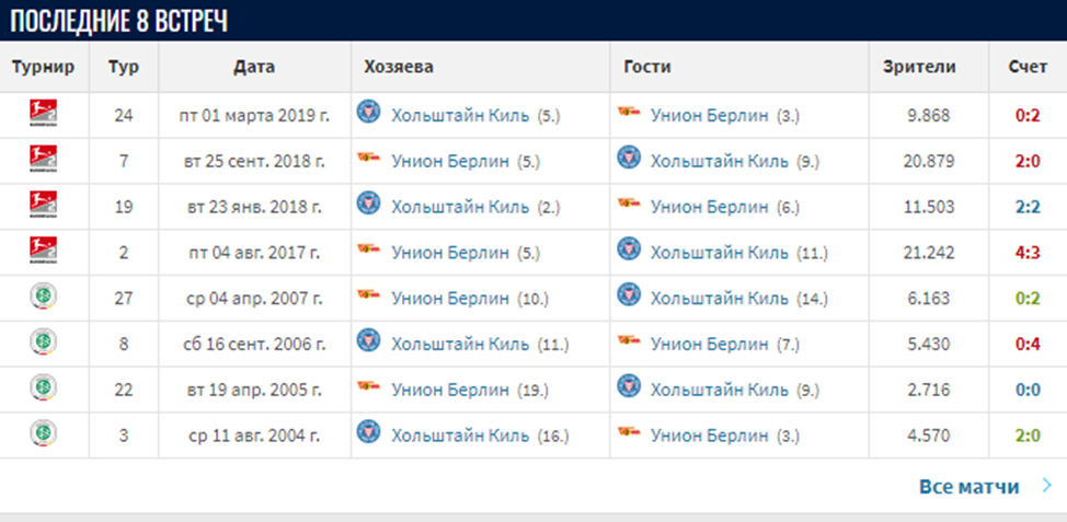 Хольштайн Киль – Унион Берлин
