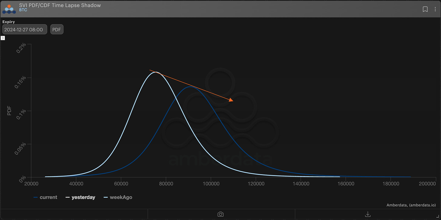 Amberdata derivatives SVI PDF Time Lapse Shadow expiry 12/27 for Bitcoin BTC