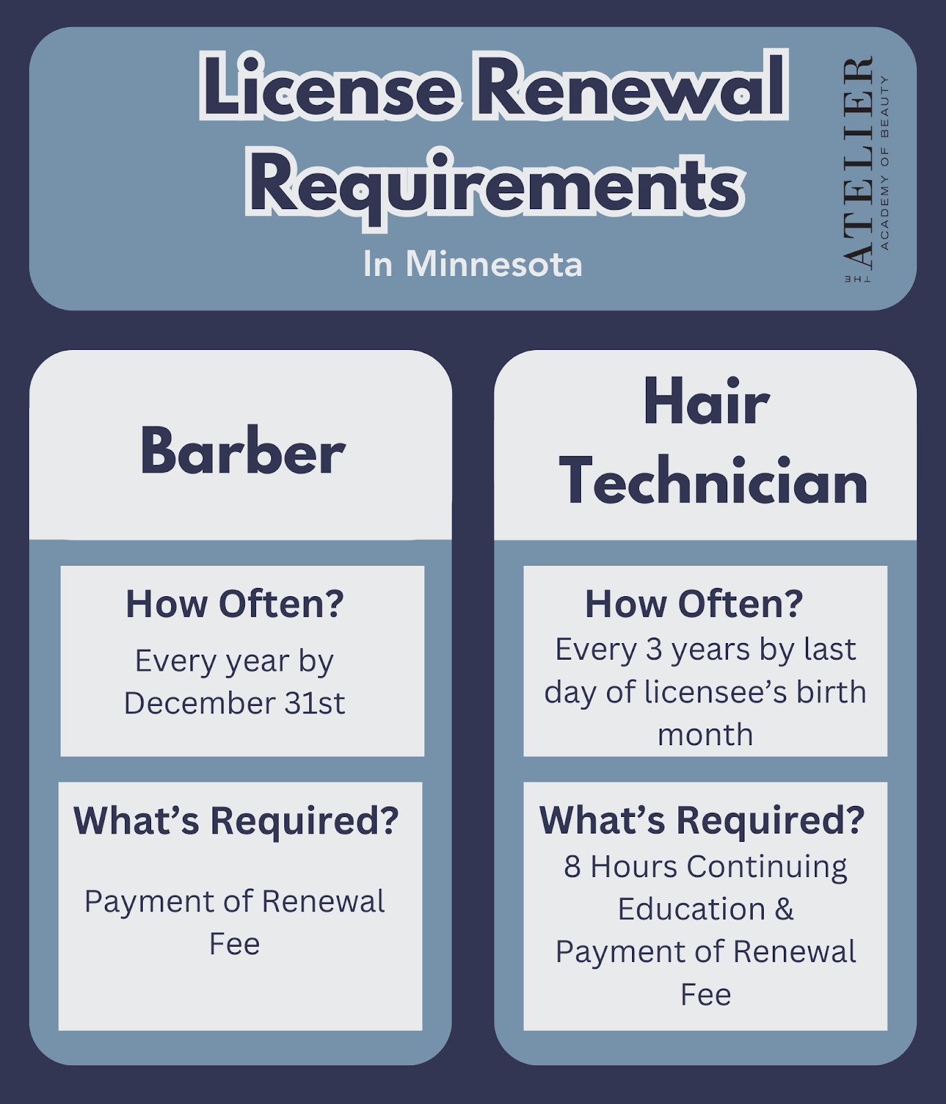 License Renewal Requirements in Minnesota

Barber
How Often?
Every year by December 31st

What's Required?
Payment of Renewal Fee

Hair Technician
How Often?
Every 3 years by last day of licensee's birth month

What's Required?
8 Hours Continuing Education & payment of renewal fee

Information provided by the Atelier Academy of Beauty