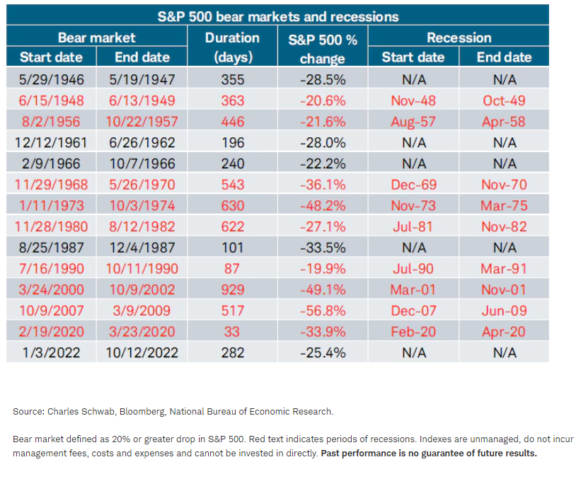 SP500 bear markets and recessions