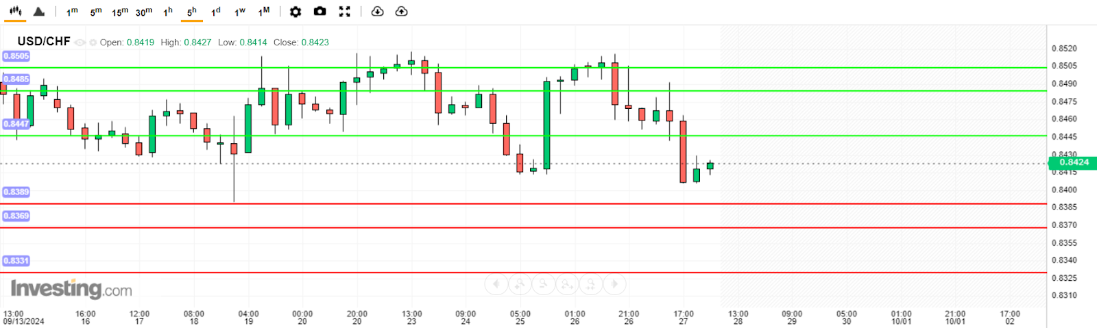 บทวิเคราะห์ USD/CHF วันนี้