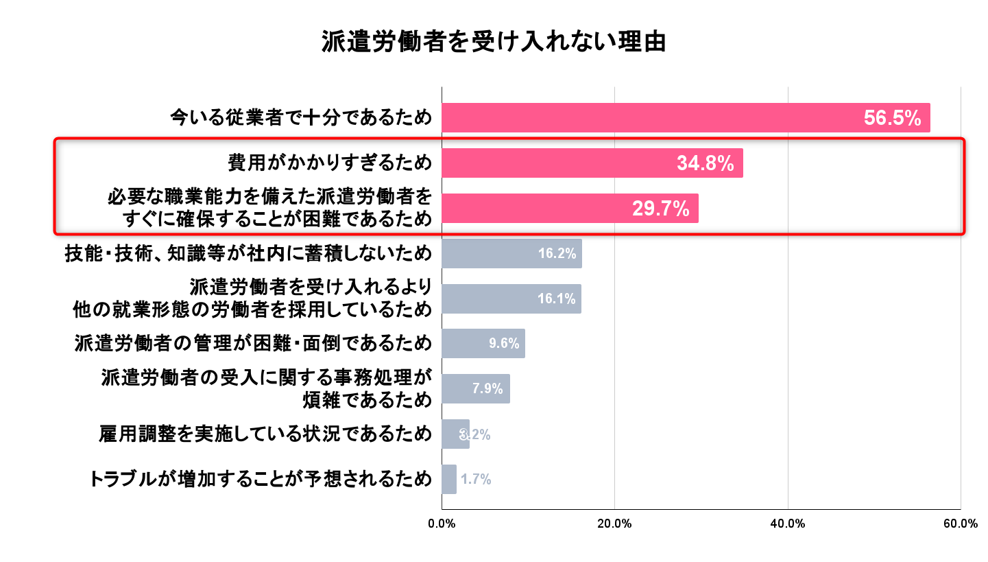 派遣労働者を受け入れない理由