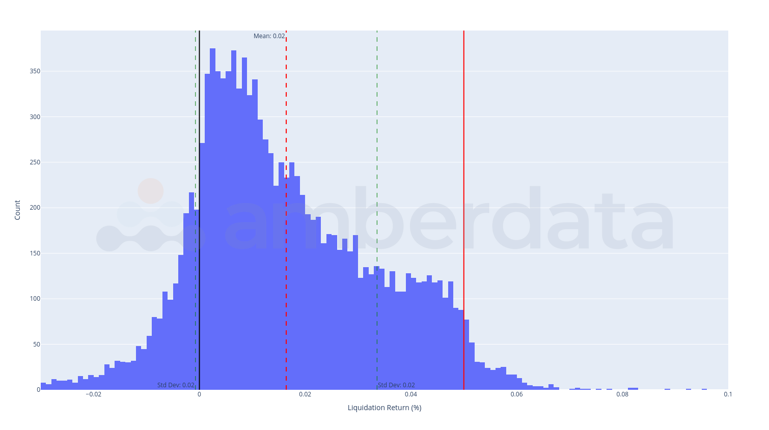 Amberdata API Aave Return distribution, taking into account transaction fees. Black line at 0%, solid red line at 5%