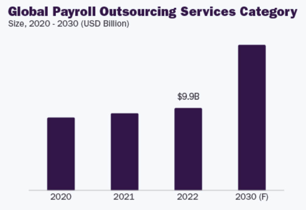 A graph of a company's payroll outsourcing service

Description automatically generated