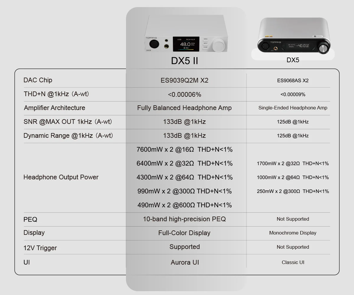 Topping DX5 II and DX5 comparison.