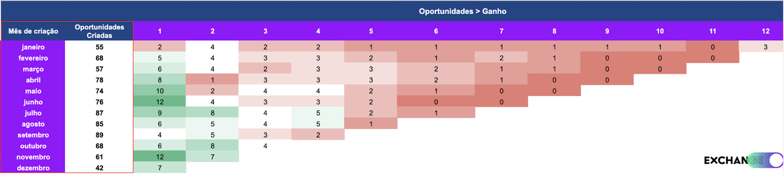 Análise Cohort - Ciclo médio de vendas