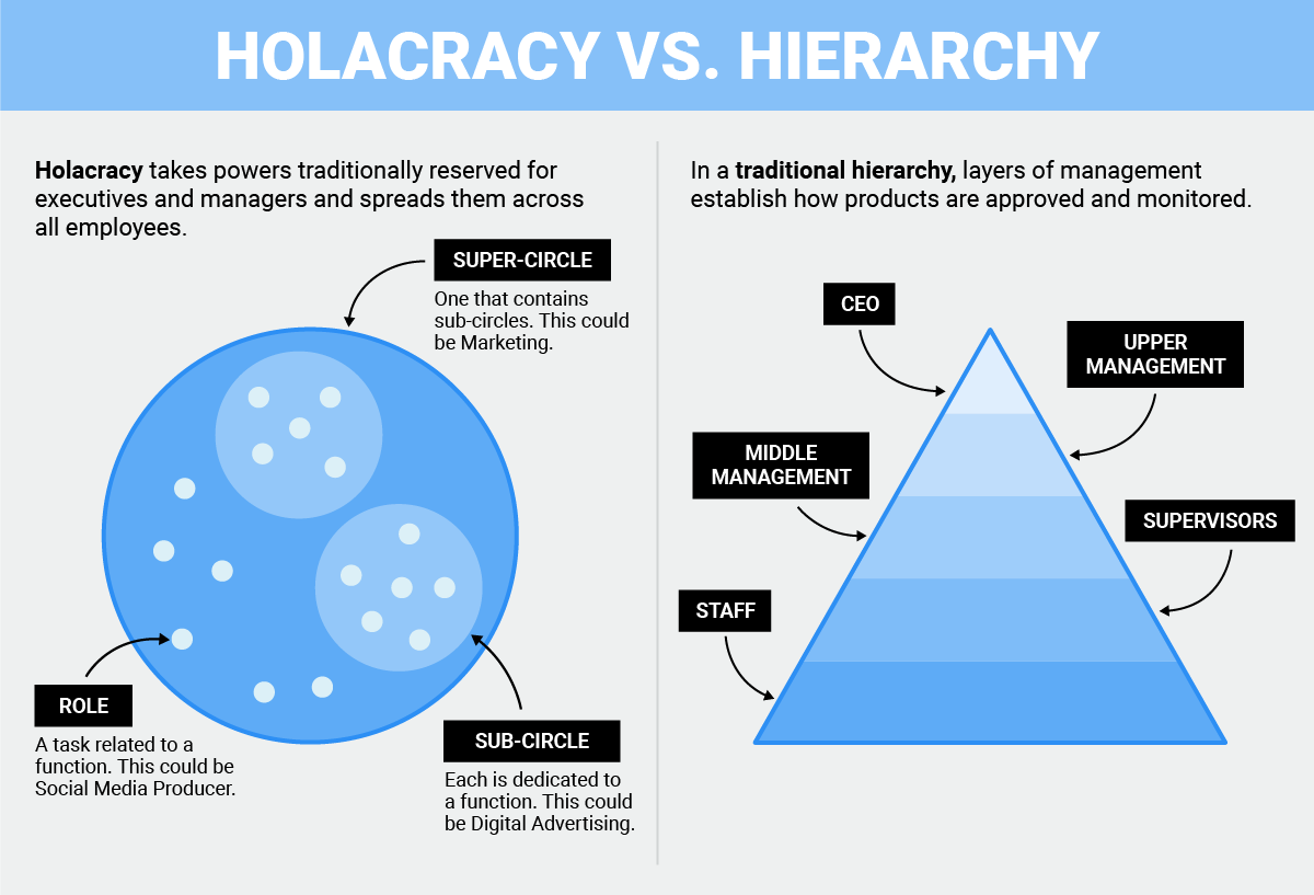 image of holacracy vs hierarchy