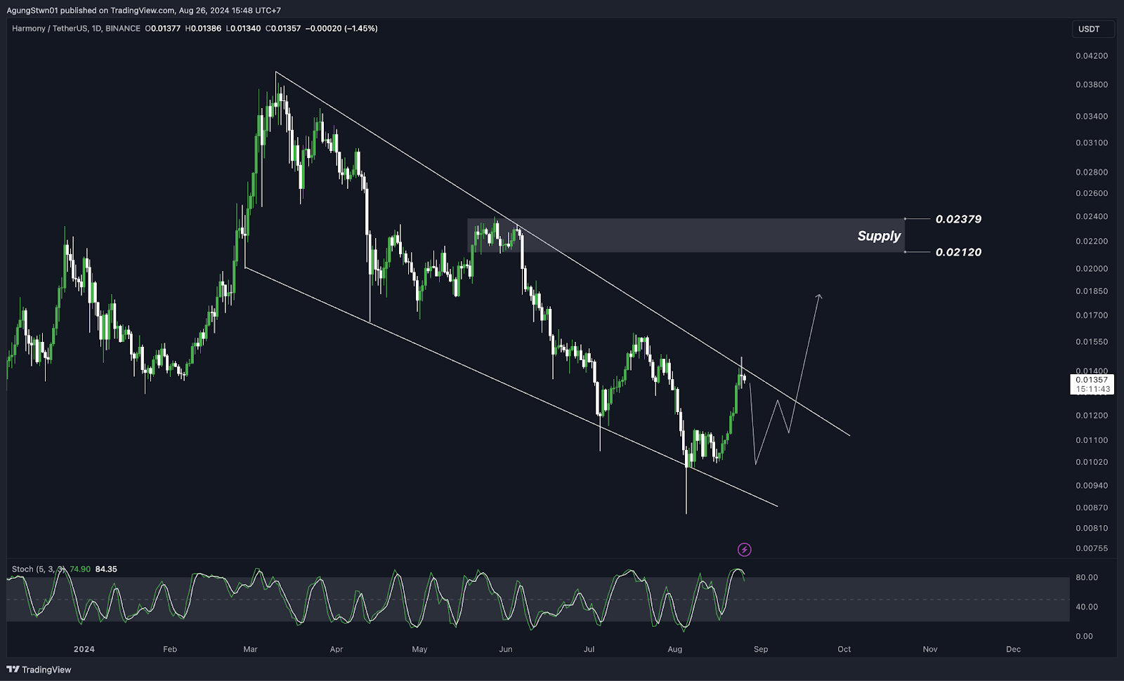 Weekly Crypto Market Outlook, CEO Telegram di Tangkap, Waktunya Serok $TON!