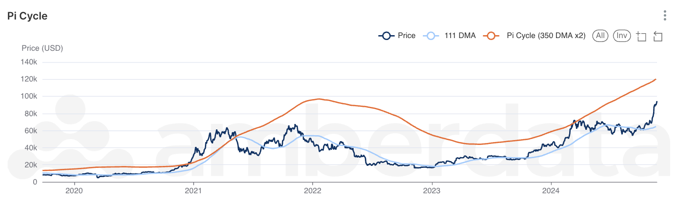 Amberdata's AmberLens Pi Cycle Indicators Show Bullish Momentum with Current Key Resistance at $121,000