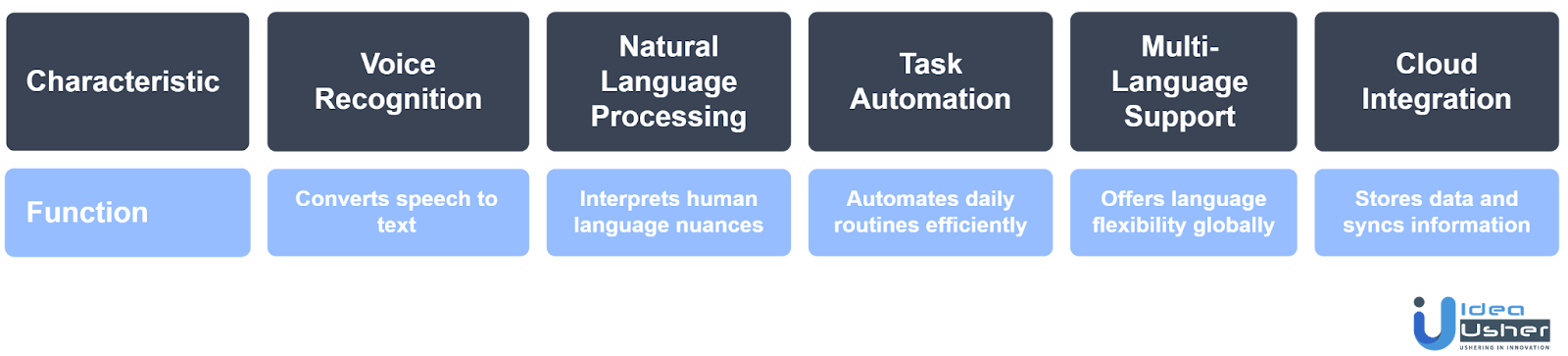 AI personal assistant app development