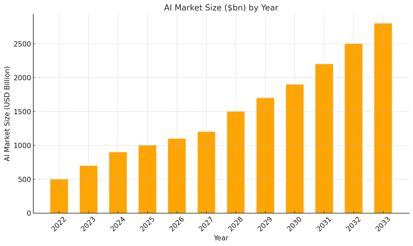 ai growth market size by year