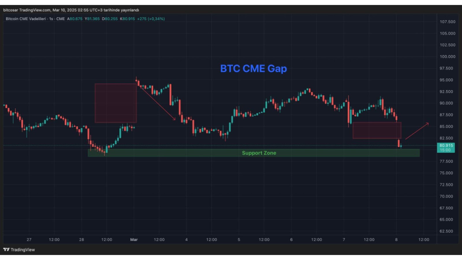 Crypto pundit ibrahimcosar’s BTC price predictions and speculated support levels on Crypto Quant