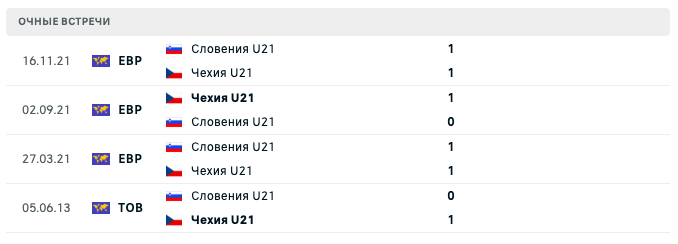 Словения U21 – Чехия U21