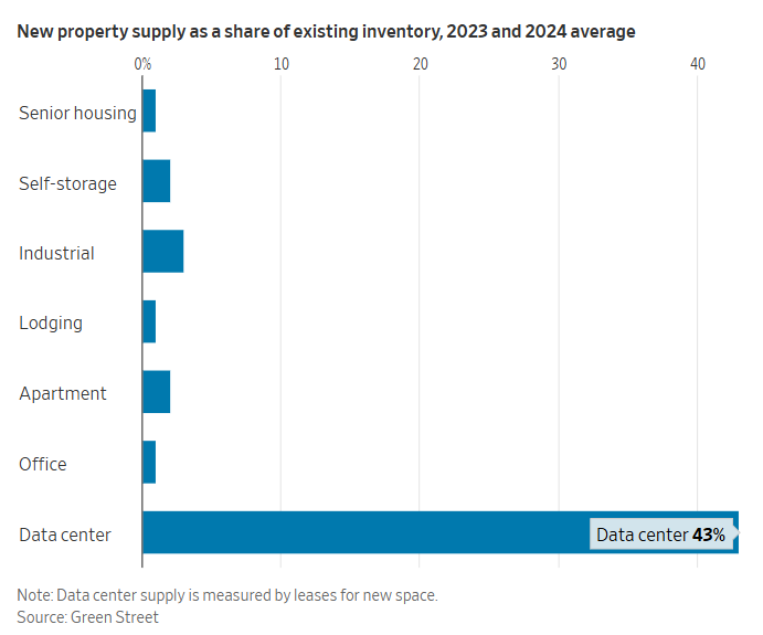 New property supply as a share of existing inventory, 2023 and 2024 average