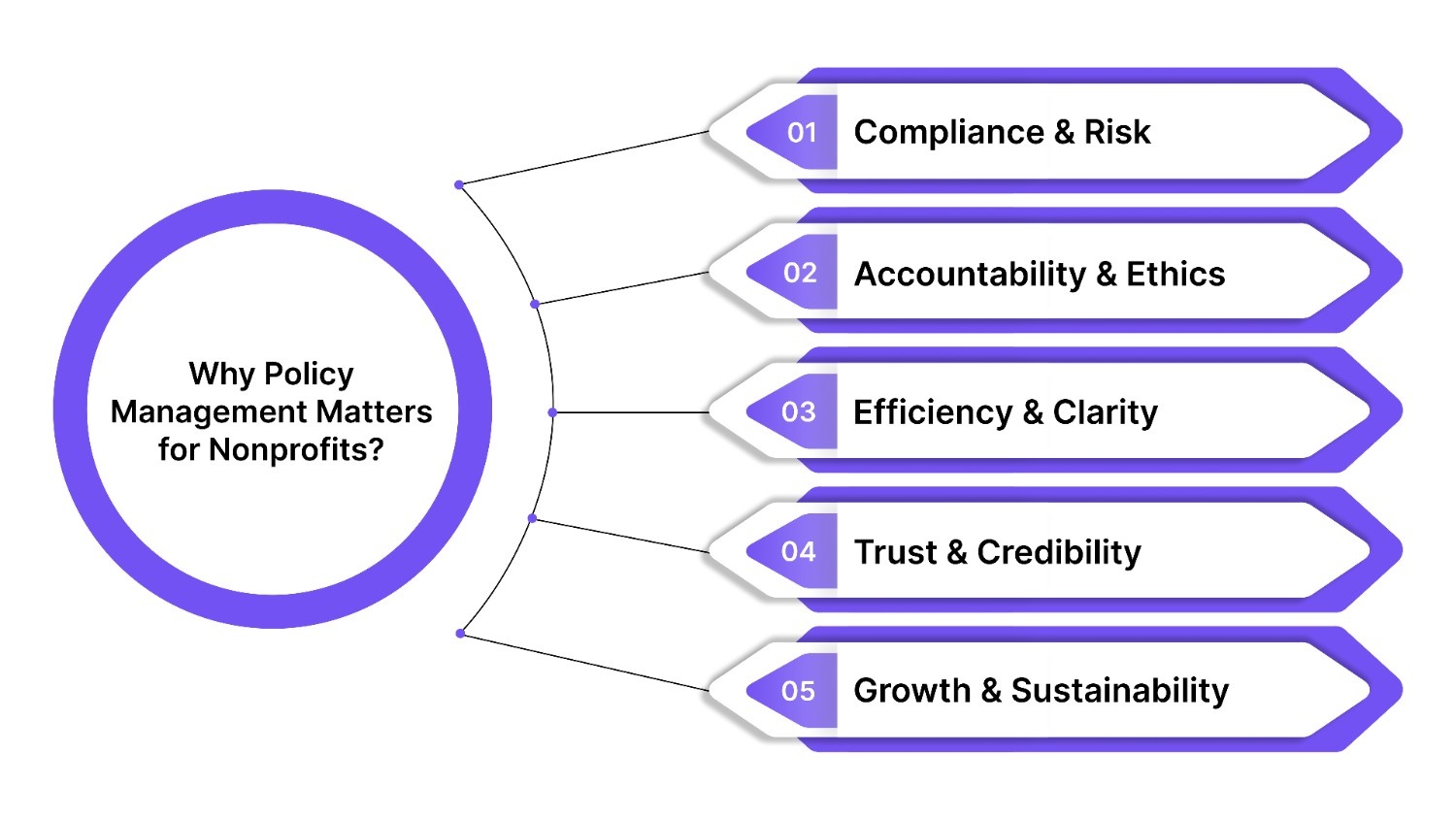Why a Policy Management Roadmap Matters for Nonprofits & NGOs?