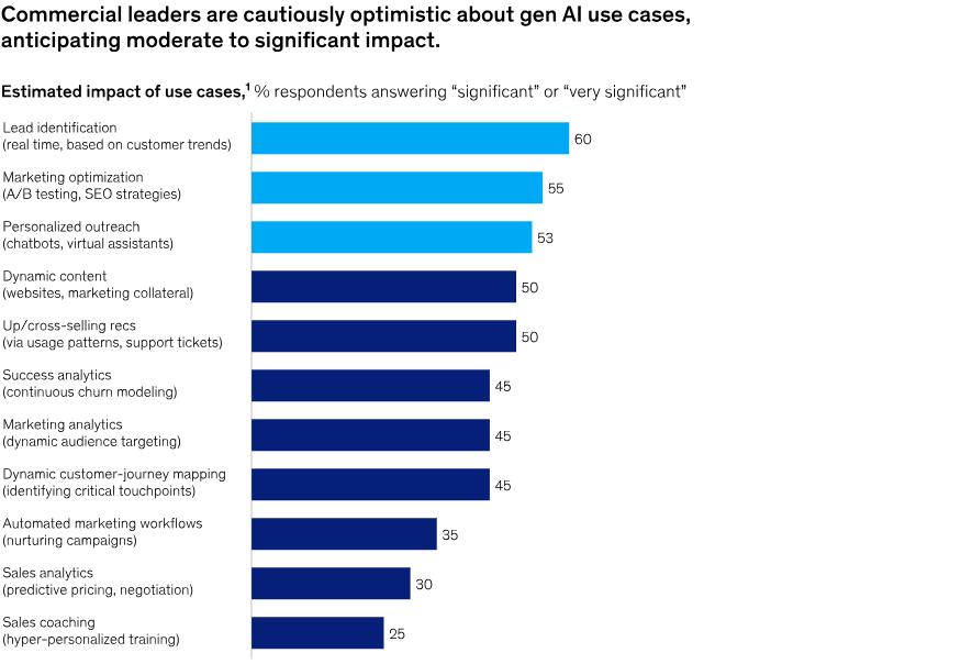 commercial leaders are cautiously optimistic about AI 