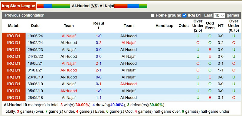 Lịch sử đối đầu Al-Hudod với Al Najaf