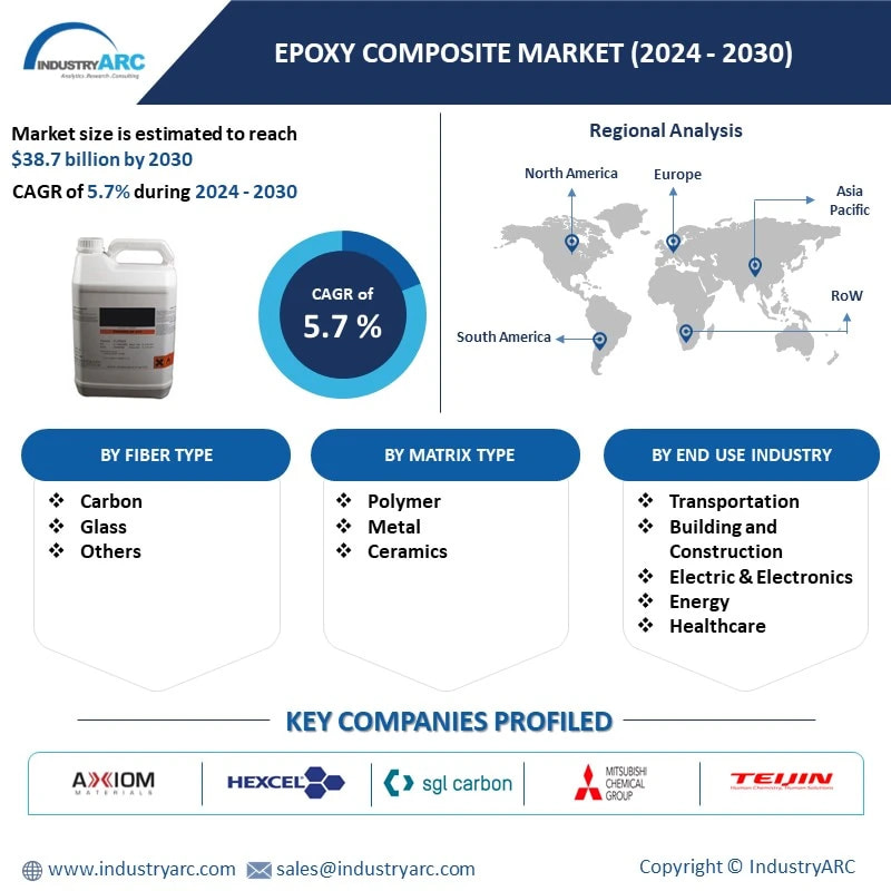 Epoxy Composite Market