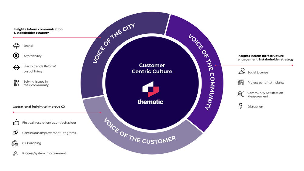 Voice of the Customer programs contribute to a customer-centric culture.