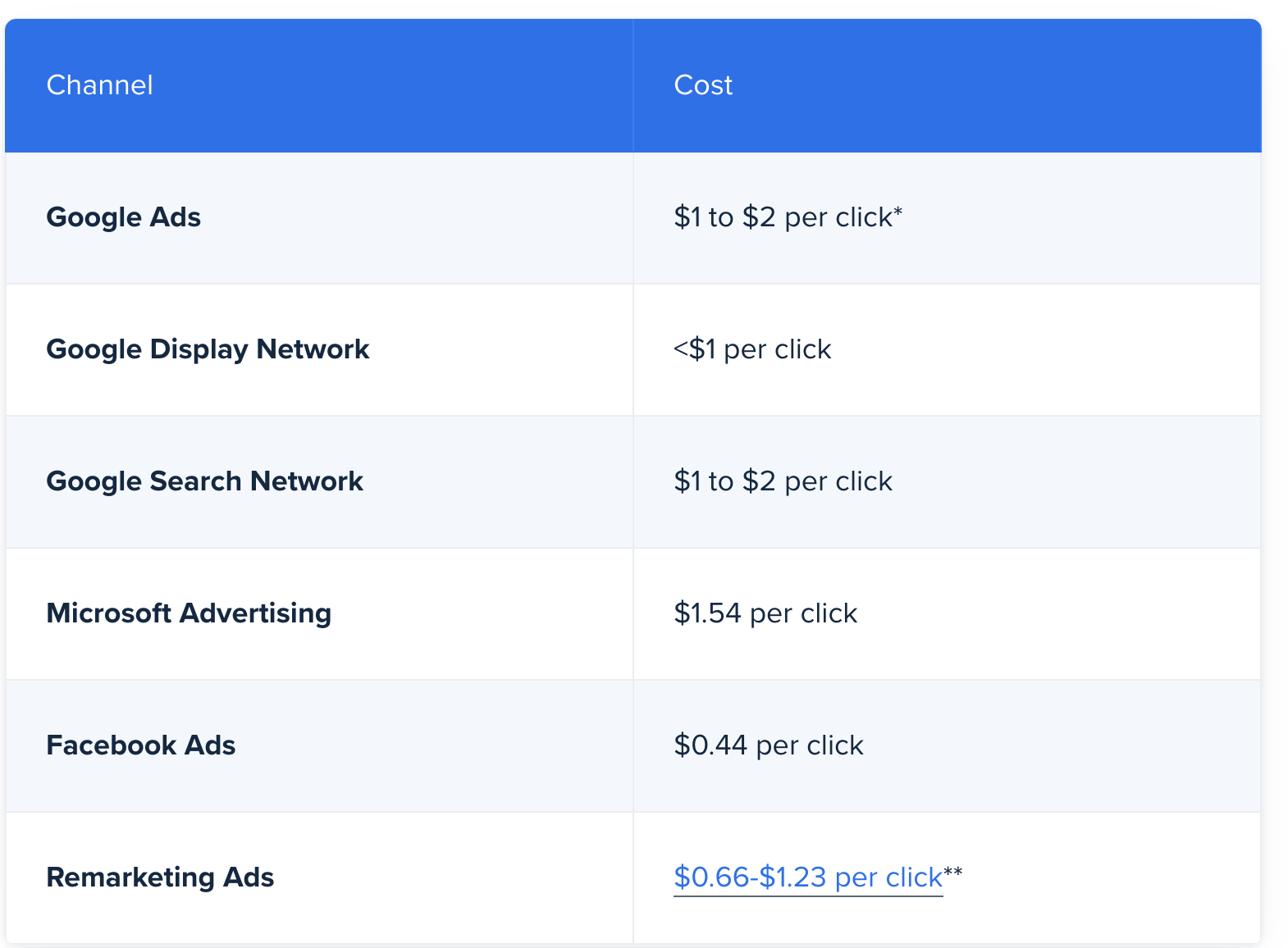 Channel wise PPC cost