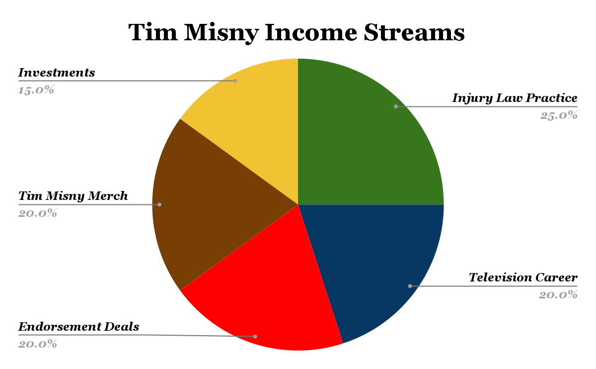 Tim Misny Income Streams