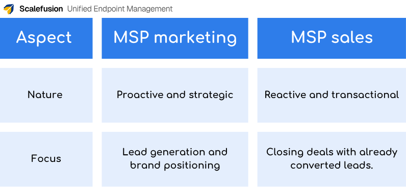 MSP marketing plan
