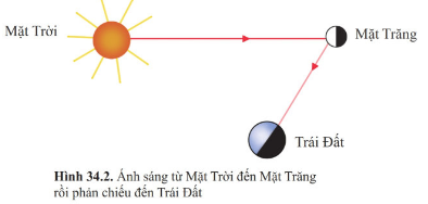 BÀI 34 : CÁC HÌNH DẠNG NHÌN THẤY CỦA MẶT TRĂNG