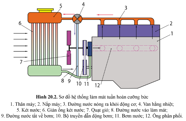 BÀI 20 - HỆ THỐNG BÔI TRƠN VÀ HỆ THỐNG LÀM MÁT