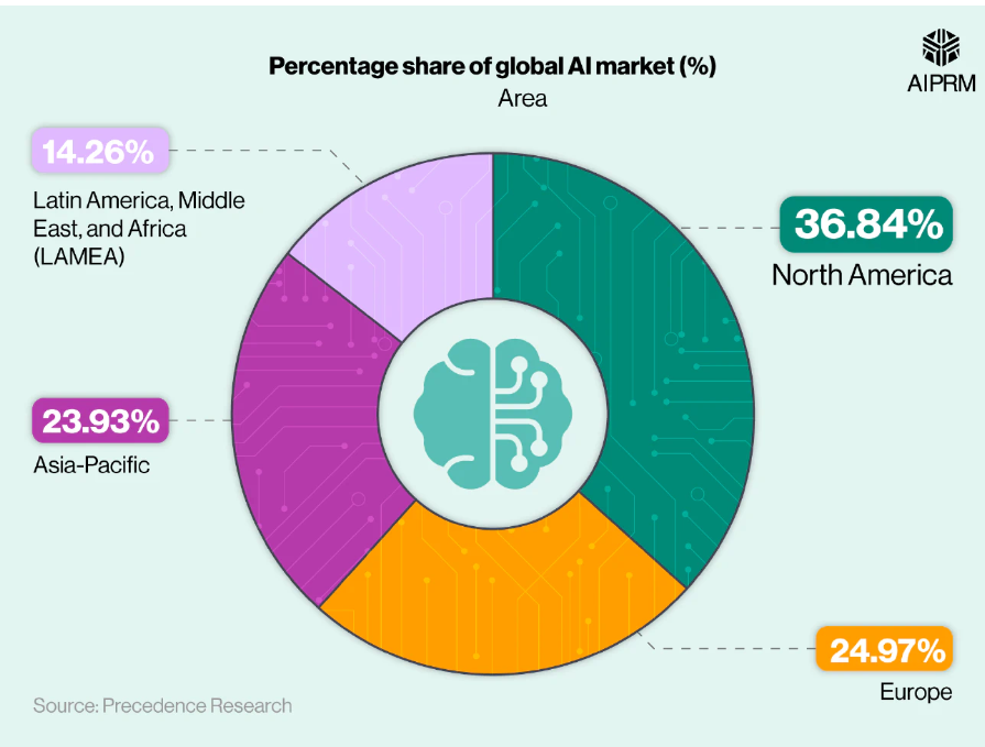 Global AI Market