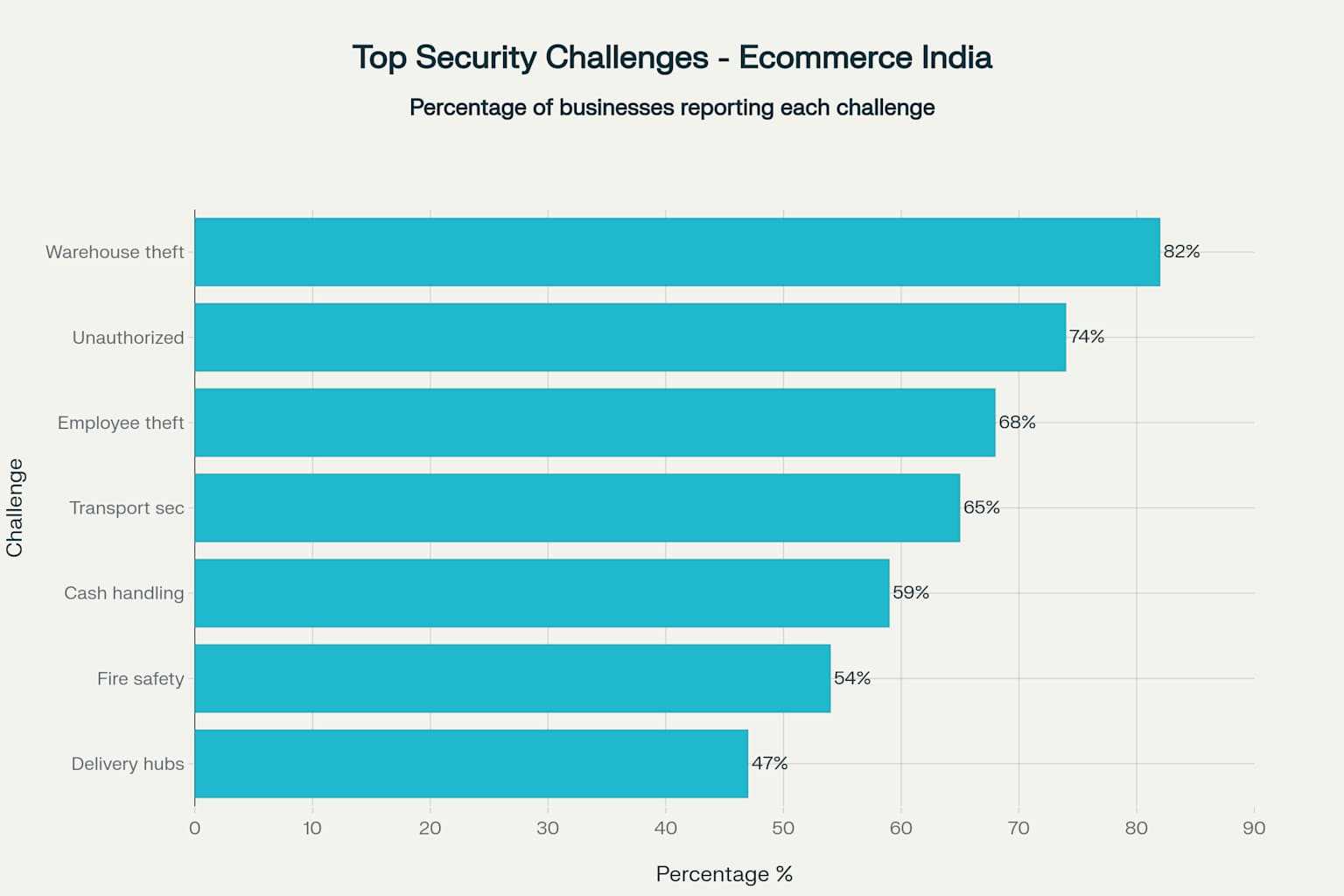 Top Security Challenges for Ecommerce Businesses in India - Key threats requiring professional security agency intervention