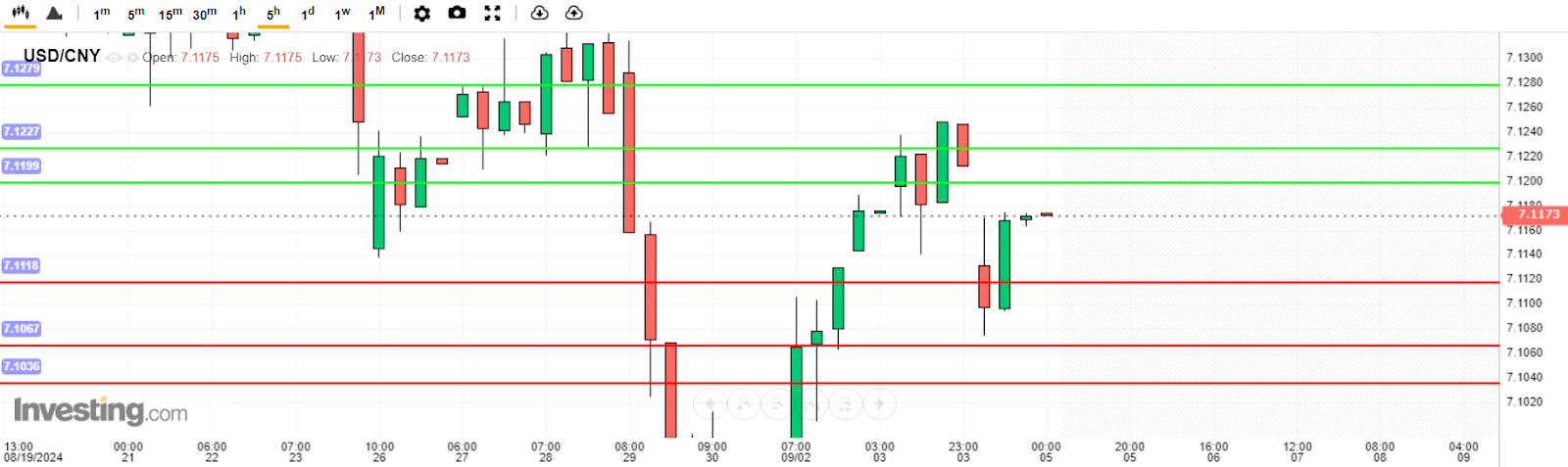 บทวิเคราะห์ USD/CNY วันนี้