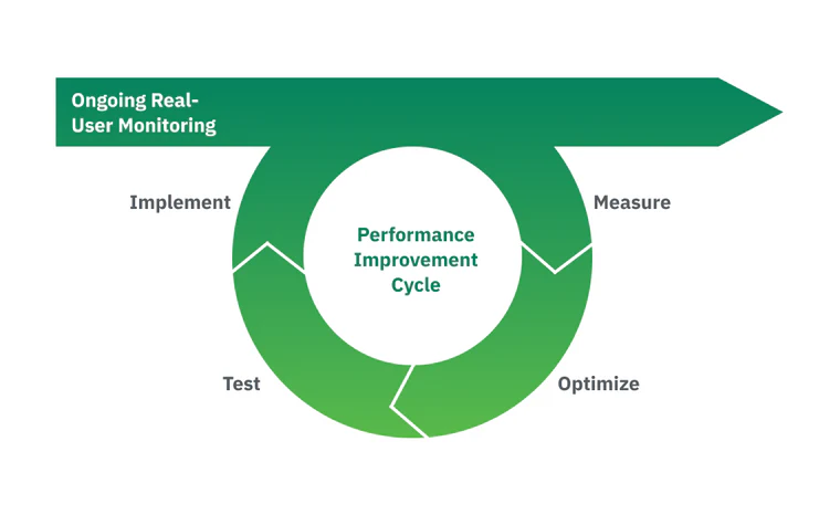 Performance Improvement cycle