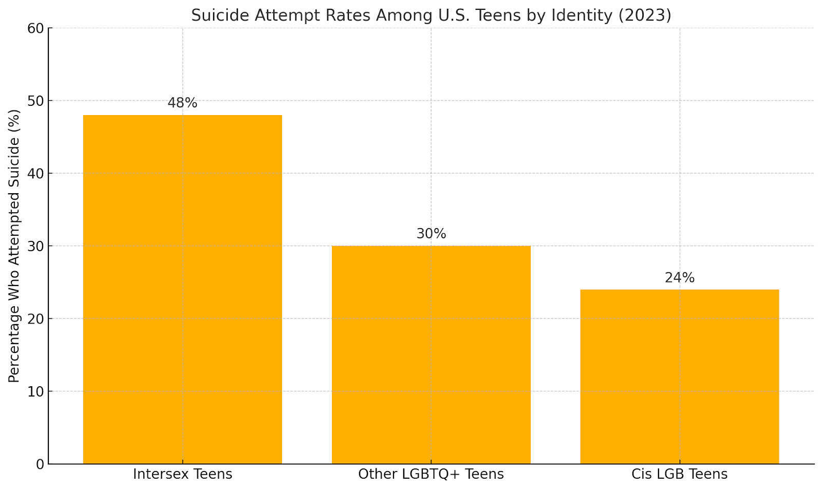 Bar graph showing suicide attempt rates among intersex and LGBTQ+ U.S. teens in 2023.