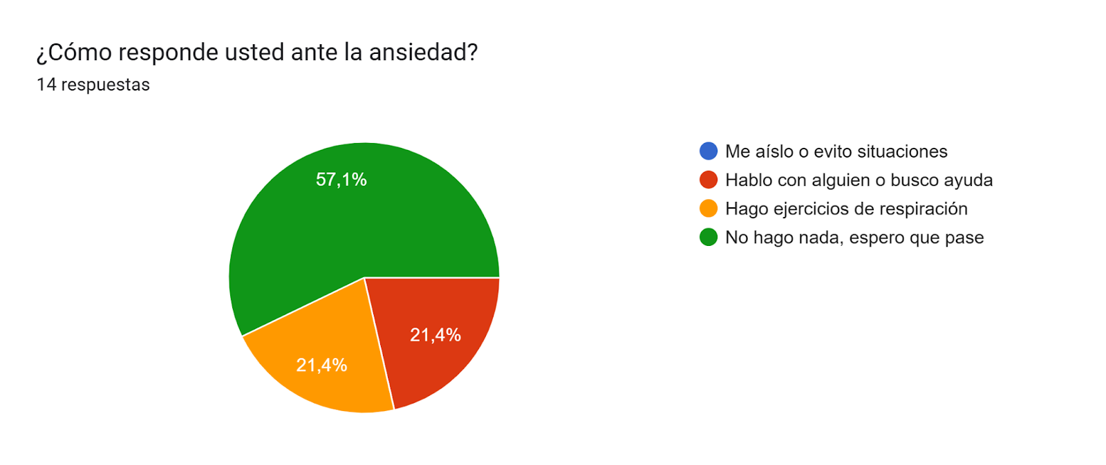 Gráfico de respuestas de formularios. Título de la pregunta: ¿Cómo responde usted ante la ansiedad?. Número de respuestas: 14 respuestas.
