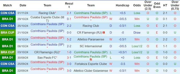 Thống kê 10 trận gần nhất của Corinthians