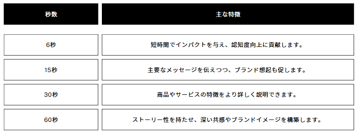 広告の秒数の種類