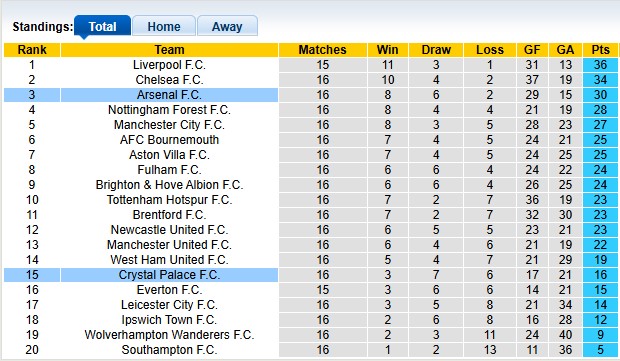 Bảng xếp hạng Premier League