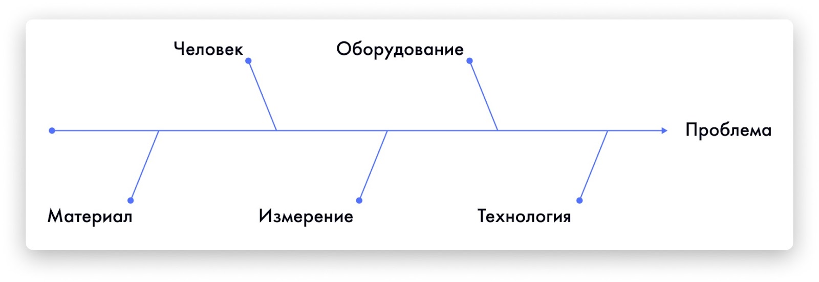 Как с помощью «рыбьей кости» создавать работающий контент