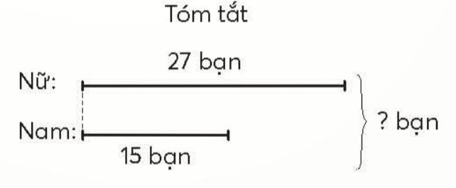 BÀI 2.ÔN TẬP PHÉP CỘNG, PHÉP TRỪTHỰC HÀNHBài 1: Làm theo mẫuGiải nhanh:a) 20 +70 = 90    70 + 20 = 90   90 – 70 = 20   90 – 20 = 70b) 9 + 5 = 14    5 + 9 = 14    14 – 5 = 9    14 - 9 = 5LUYỆN TẬPBài 1:Đặt tính rồi tínha) 204 + 523                b) 61 + 829                       c) 347 – 80Giải nhanh:Bài 2: Tínha) 15 + 6 + 5               b) 18 + 12 + 17                 c) 29 + 5 +6Giải nhanh:a) 26b) 47c)   40Bài 3: Đội văn nghệ trường em có 27 bạn nữ và 15 bạn nam. Hỏi đội văn nghệ trường em có bao nhiêu bạn?Giải nhanh:Đội văn nghệ trường em có27 + 15 = 42 bạn.Bài 4: Tổ 1 trồng được 18 cây, tổ hai trồng được 25 cây. Hỏi tổ 2 trồng được nhiều hơn tổ 1 bao nhiêu cây?Giải nhanh:Tổ 2 trồng được nhiều hơn tổ 1: 25 -18 = 7 cây.Bài 5: Mỗi tóm tắt sau phù hợp với bài toán nào ?Giải nhanh:Tóm tắt A phù hợp với Bài toán 2Tóm tắt B phù hợp với Bài toán 1.THỬ THÁCH