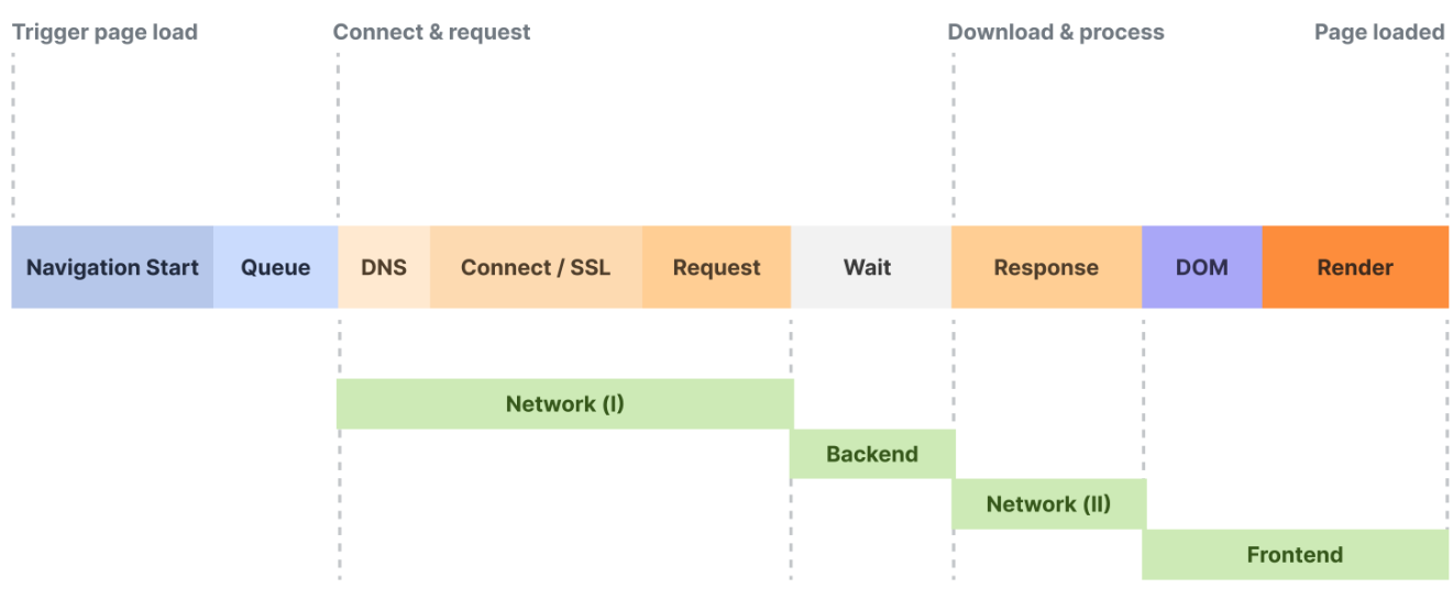 Visual representation of how a page loads on a browser screen