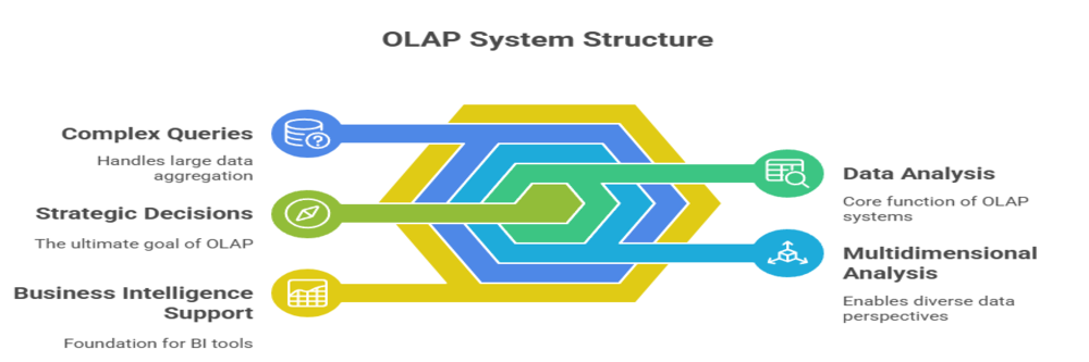 OLAP system structure